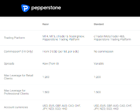 Tipos de cuenta de Pepperstone Tipos de cuenta de Pepperstone